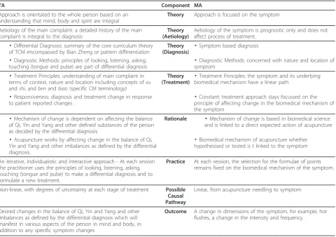 Table 1 Differentiation of theory, rationale, practice and outcome for two models of acupuncture (see text for moredetailed definitions)