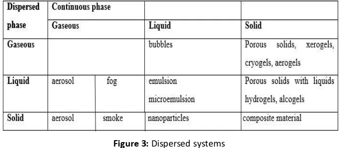 Figure 3: Dispersed systems 