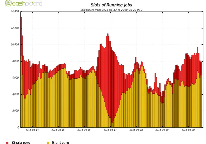 Fig. 5. Number of running cores at the unified queue at CERN, broken down by ATLAS single-core (1) and multi-core (8) jobs