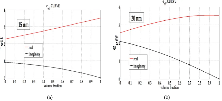 Figure 9. The composite effective permittivity with variation in the volume fraction (F) of composite for fixed size of the core-shell (a) 15 nm(b) 20 nm