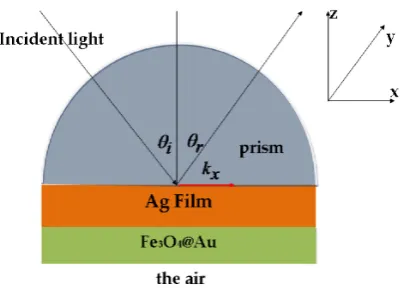 Figure 1. Kretschmann configuration for SPR-based biosensor with the inclusion of   Fe3O4@Au core-shell