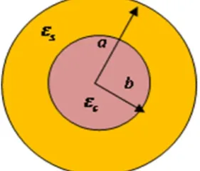 Figure 3. The model of nanoparticle Fe3O4@Au core-shell. 