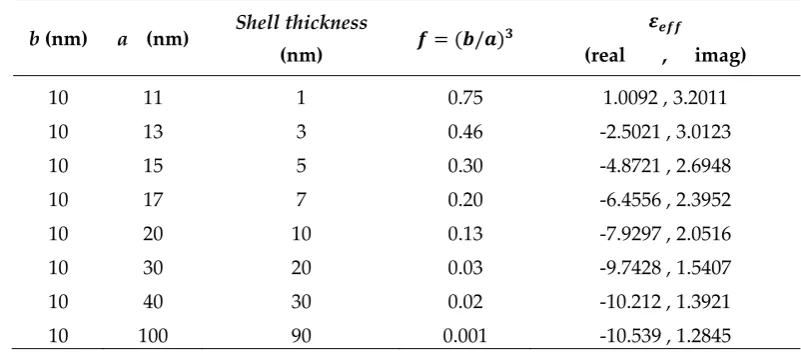 Table 1. The effective permittivity of Fe3O4@Au core-shell for the shell thickness variation