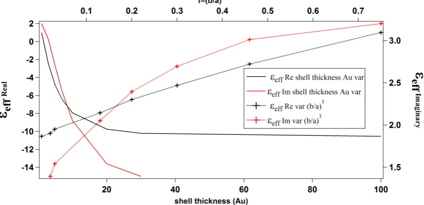 Table Table  are presented in Figure 4, Figure 5 and Figure the core radius and Table 3Table 3� shows the effective permittivity of core-shell for 1shows the effective permittivity of core-shell (Eq