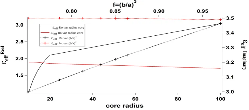 Figure 5. The effective permittivity of and core-shell for the radius of the core variation � = (� �⁄ )� variation