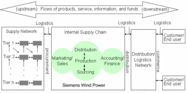 Fig. 2 Analysis of a supply chain [12]
