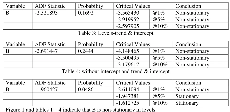 Figure 1 and tables 1 – 4 indicate that B is non-stationary in levels.  