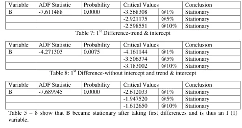 Table 7: 1st Difference-trend & intercept 