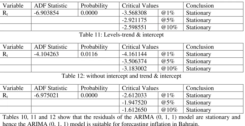 Table 11: Levels-trend & intercept 