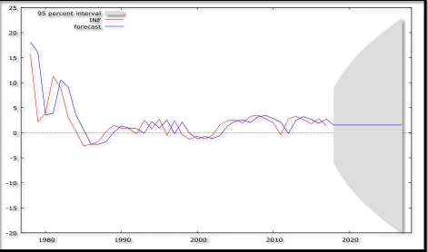Table 15                                      Year                     Prediction   Std