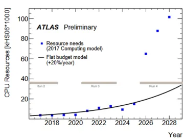 Figure 1. Estimated CPU resource needs of the ATLAS experiment[1]