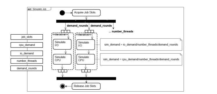 Figure 3. Model of Job Behavior