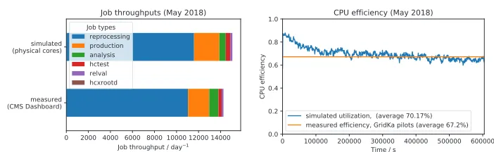Figure 4. Measured and simulated throughputs and CPU eﬃciency job data from May 2018