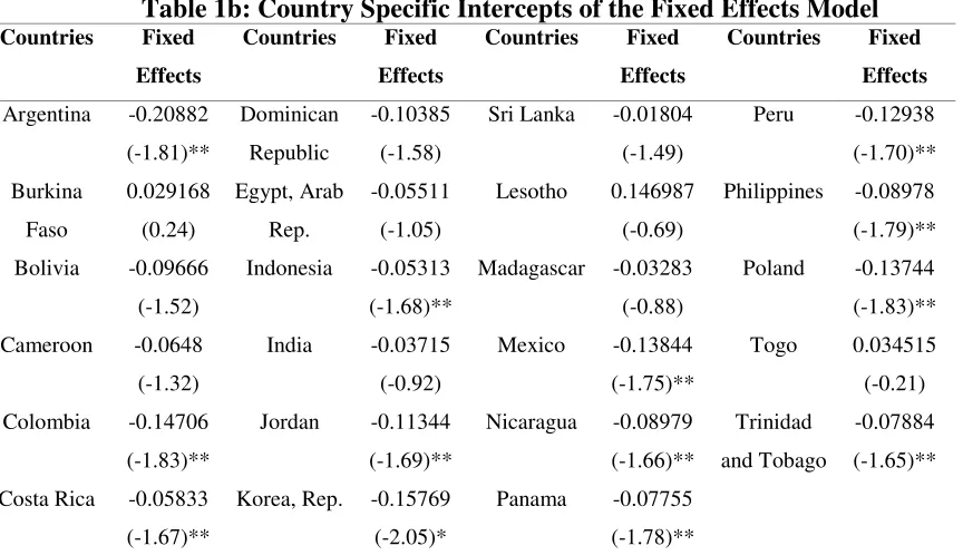 Table 1a: Parameter Estimates of the Fixed Effects Model 