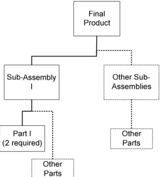 Fig. 1. Graphical representation of BOM.  In  forecasting  demand  for  low-level  items,  forecasts for final products are often propagated  to the lower levels