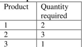 Table 1: Number of input material required for each  product.  Product  Quantity  required  1  2  2  3  3  1 