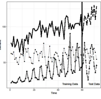 Fig. 2. Demand profiles for three products.  The  final  demand  profiles  in  Figure  2  are  generated  by  applying  seasonality  and  random  noise  on  function  outputs