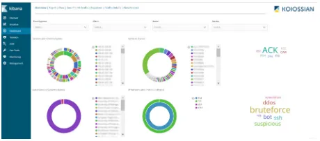 Figure 2. Example of the main Elastiﬂow Kibana page at AGLT2.