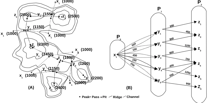 Figure 1. (A) Pits, passes, peaks, ridges and channel lines on a topographic surface (numbers in the parenthesesindicate altitude of points) and its  (B) Surface Network as a tripartite graph, where Prepresenting the sets of all pits, passes and peaks, res