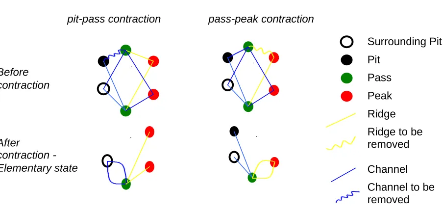 Figure 2. Mechanisms of Homomorphic Contractions.Note:  Legend on the right will be used hereafter for surface networks.