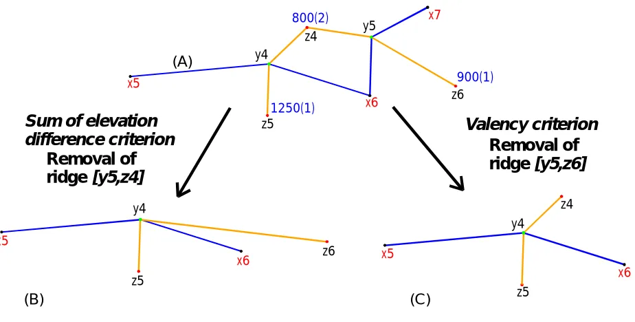 Figure 6. Comparison of the effectiveness for selection of points in the surface network (A), betweenmaximum of elevation difference criterion (B) and maximum of edge length criterion (C)