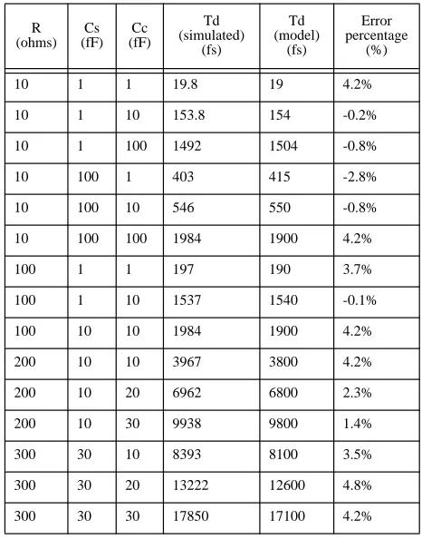 Table 2. Comparison of actual delay and delay predicted bymodel for a distributed RC line with cross talk