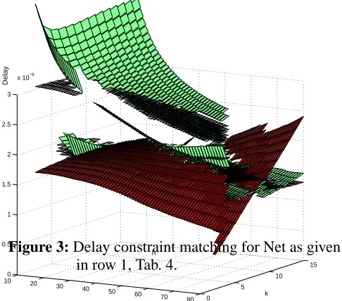 Figure 5: Effect of Repeater Sizing on Delay