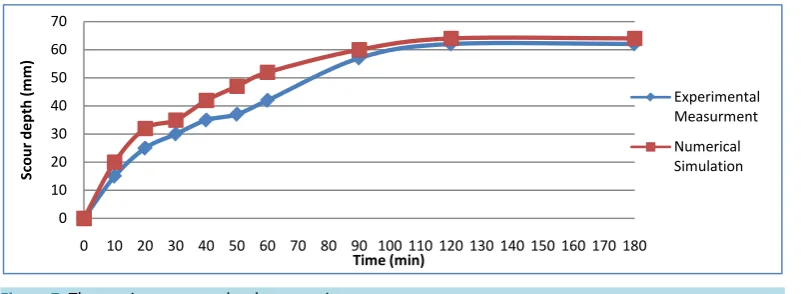 Figure 7. The maximum scour depth versus time.                                                 