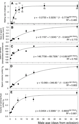 Figure 2. Age-related reproductive parameters of the common bedbug Cimex lectulariusof sperm vesicle size and sperm density