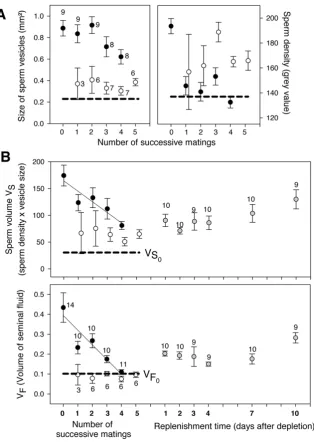 Figure 3. Ejaculate allocation over successive matings in the common bedbug,S and VF of ejaculate depleted males in relation totime since sexual isolation