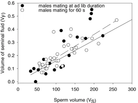 Figure 4. Relationship between interrupted and non-interrupt-ed matings in the common bedbugused in this paper, SM)