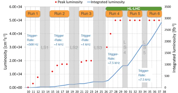 Figure 1. Trigger rates and Luminosity for HL-LHC