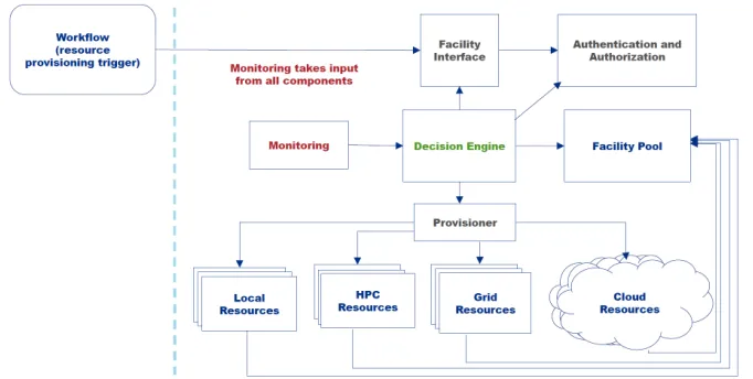 Figure 3. HEPCloud Architecture