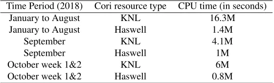 Table 1. Aggregate CPU time for Cori KNL and Haswell in CMS jobs