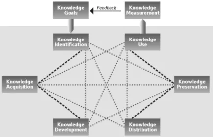 Fig. 2. The Model of Building Blocks of Knowledge [2]. 