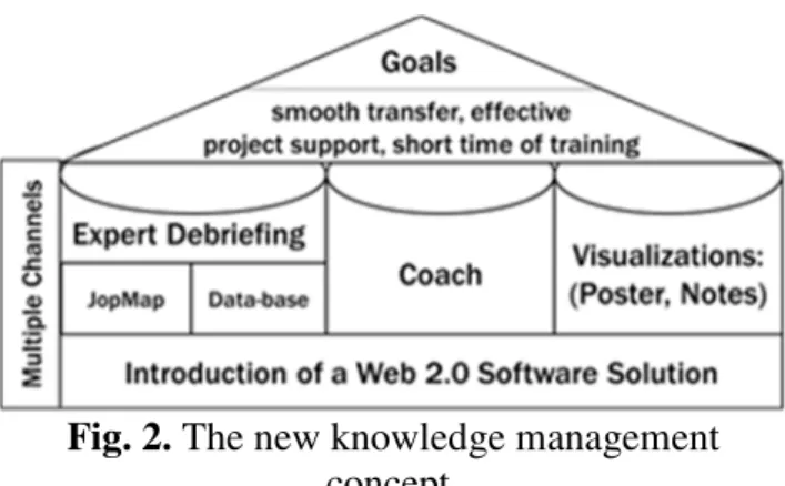 Fig. 2. The new knowledge management 