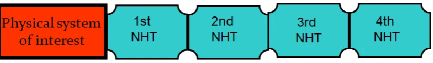 Figure 1. Schematic representation of the NHC method and its operating. The temperature of the physical system (red box) is controlled by the mechanism of the NHC equations (all four green boxes)