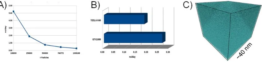 Figure 7. HTMD of NHC thermostat performance on GPUs; (a) Maximum performance on a GPUs GTX-1080; (b) Comparations of production in ns/day between two GPUs architectures to simulate one million of LJ particles; (c) A snapshot of a system composed by one mi