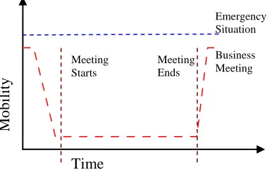 Figure 3 - Temporal Mobility Relationships for Common ad hoc Scenarios 