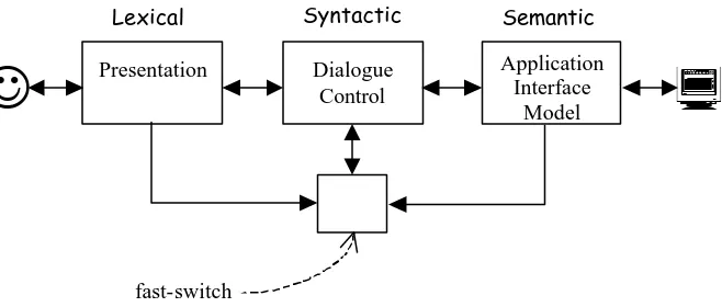 Figure 3.1   Logical components of Seeheim model 