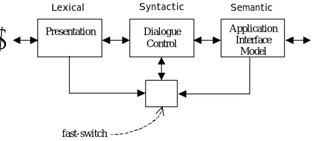 Figure 3.1   Logical components of Seeheim model 