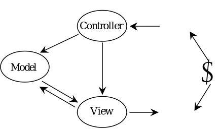Figure 3.3   Model-View-Controller model 
