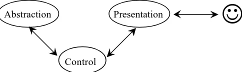 Figure 3.4   Presentation-Abstraction-Control model 