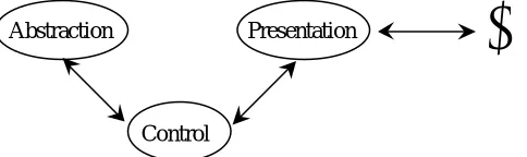 Figure 3.4   Presentation-Abstraction-Control model 