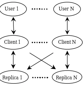 Figure 4.3   Replicated  architecture 