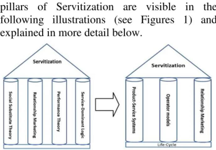 Fig. 1. Fundamentalsof Servization (own figure) 