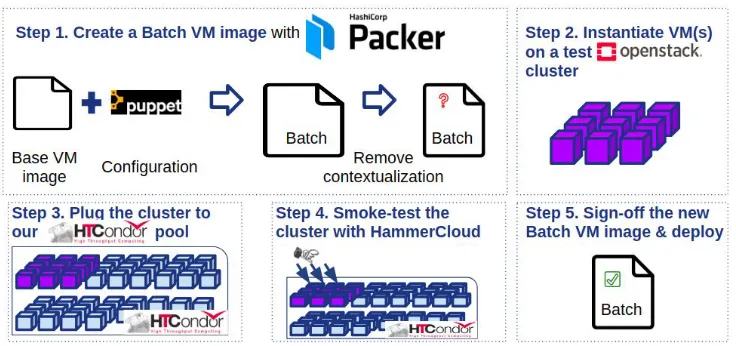 Fig. 3. Steps to create and validate a batch VM image, using the CERN batch CI/CD suite