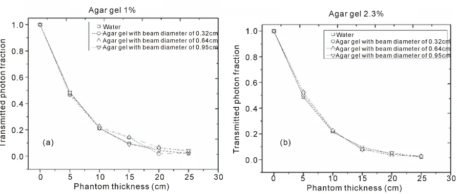 Figure 3. Transmission values of technetium-99m gamma rays passing through water and agar gel