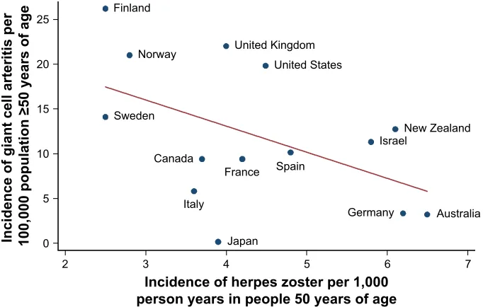 Table 2 Correlation and linear regression of the incidence rates of giant cell arteritis versus herpes zoster