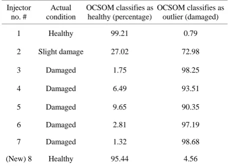 Table 2. Results of OCSOM based classification of fuel-in- jector health condition. 